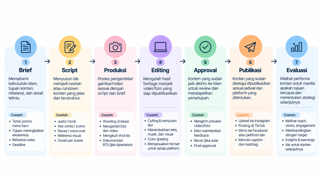 Alur produksi konten media sosial dari brief hingga evaluasi