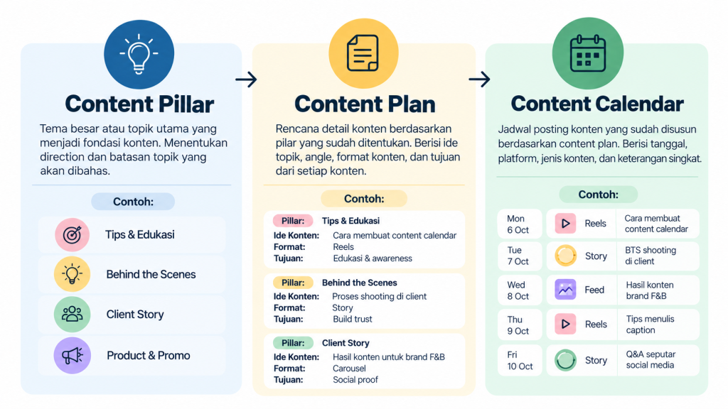 Diagram perbedaan content pillar, content plan, dan content calendar